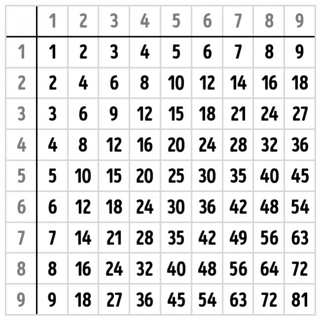 Как легко выучить таблицу умножения